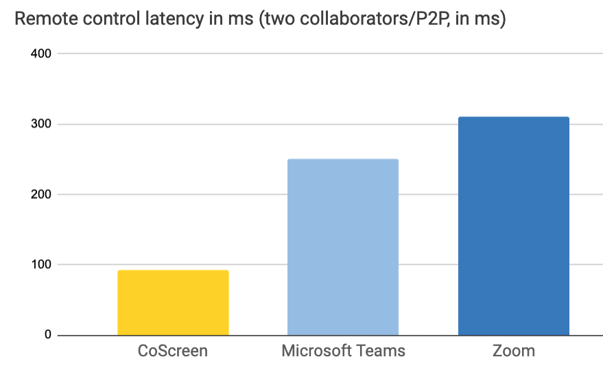CoScreen-RemoteControlLatencyBenchmark-Peer-to-Peer.png