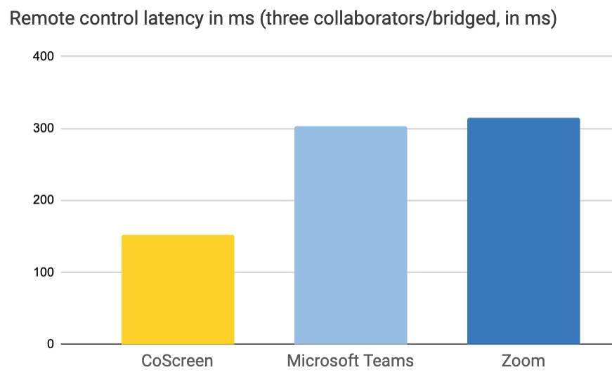 CoScreen-RemoteControlLatencyBenchmark-Bridged.png